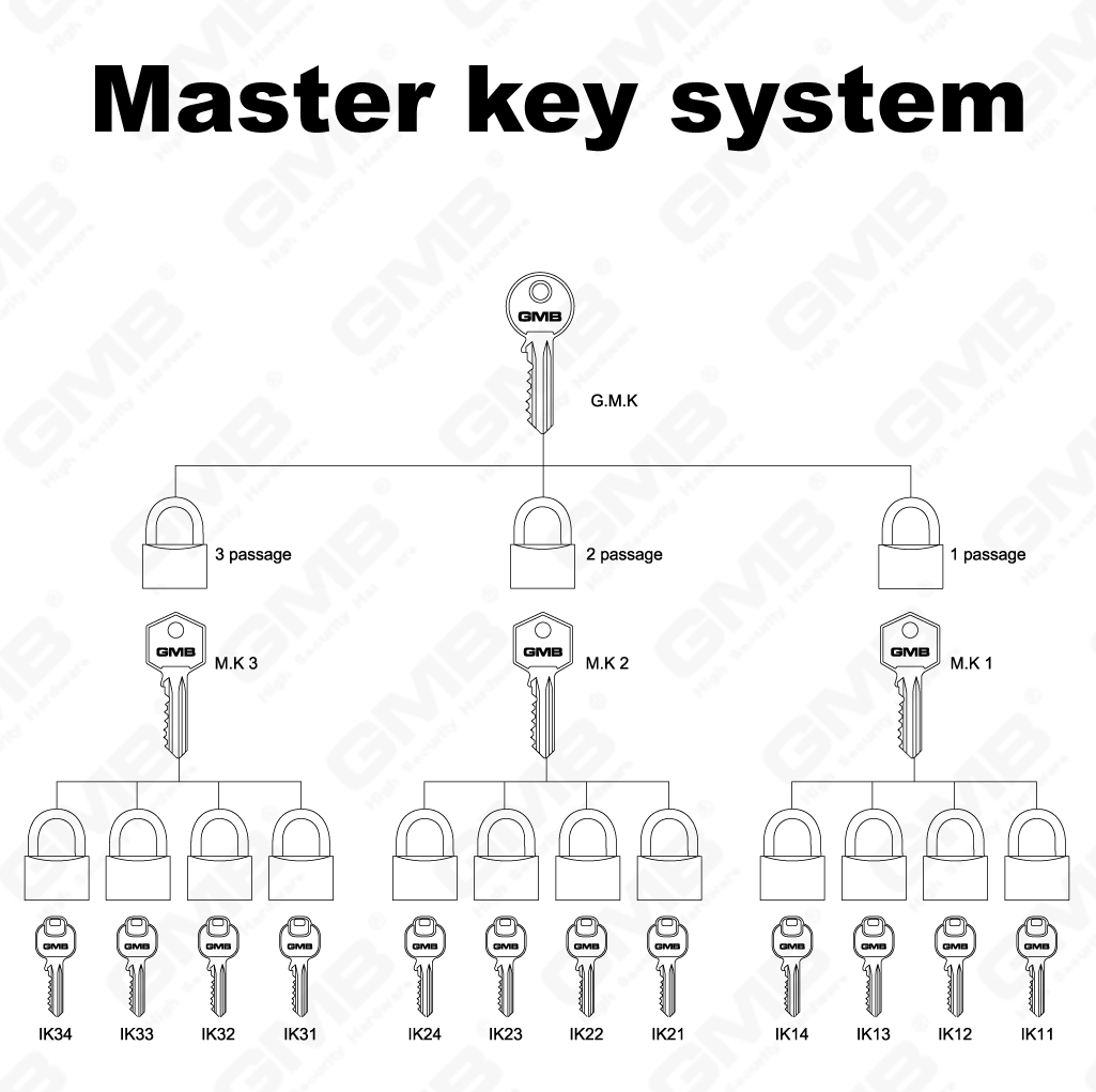 Sistema Master Key-02