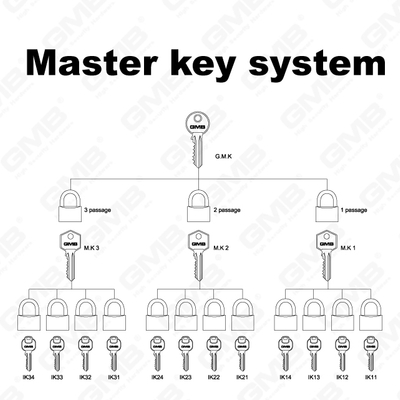 Sistema de llave maestra