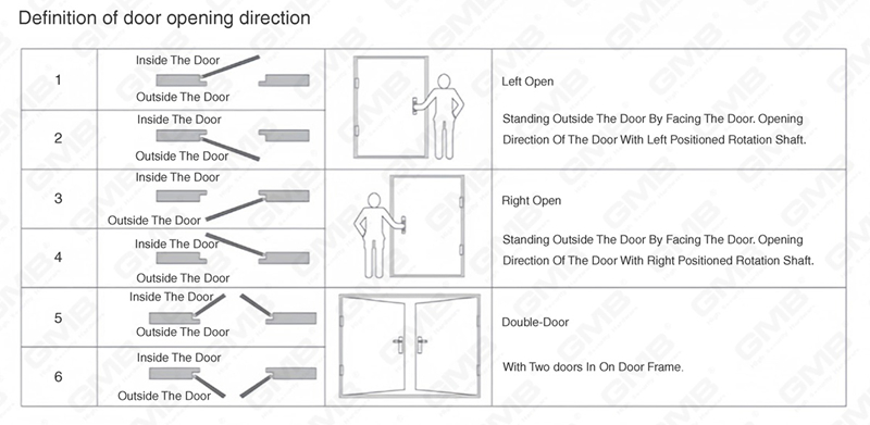 Definici&oacute;n de direcci&oacute;n de apertura de la puerta.